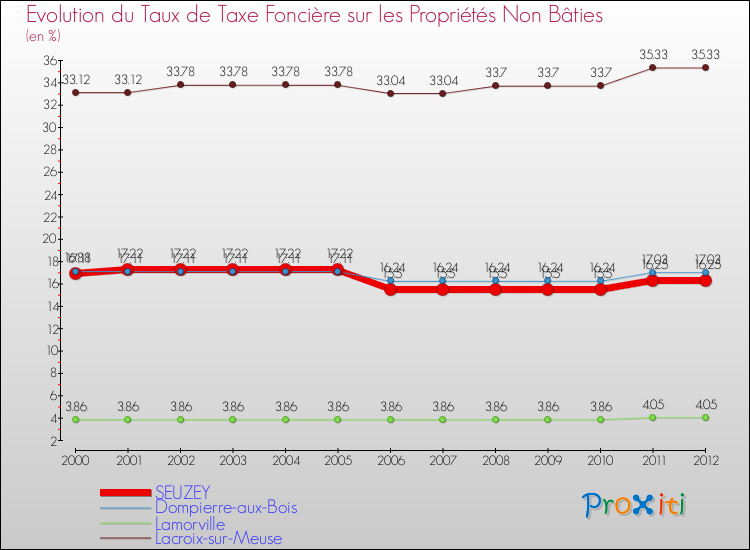 Evolution du taux de la taxe foncière sur les immeubles et terrains non batis pour SEUZEY et les communes proches de 2000 à 2012 Comparaison des taux de la taxe foncière sur les immeubles et terrains non batis pour SEUZEY et les communes voisines de 2000 à 2012