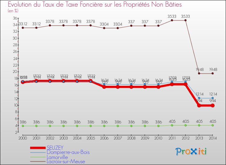 Evolution du taux de la taxe foncière sur les immeubles et terrains non batis pour SEUZEY et les communes proches de 2000 à 2014 Comparaison des taux de la taxe foncière sur les immeubles et terrains non batis pour SEUZEY et les communes voisines de 2000 à 2014