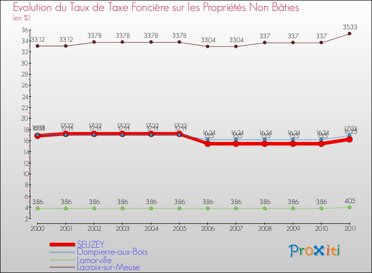 Evolution du taux de la taxe foncière sur les immeubles et terrains non batis pour SEUZEY et les communes proches Comparaison des taux de la taxe foncière sur les immeubles et terrains non batis pour SEUZEY et les communes voisines
