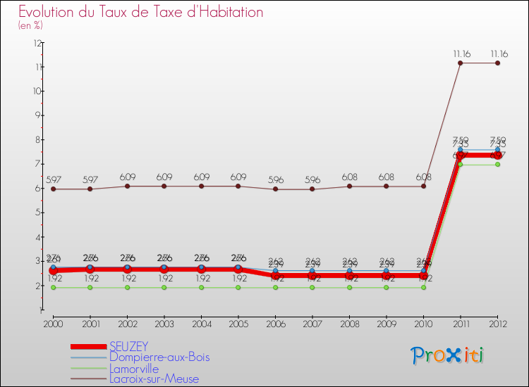 Evolution du taux de la taxe d'habitation pour SEUZEY et les communes proches Comparaison des taux de la taxe d'habitation pour SEUZEY et les communes voisines
