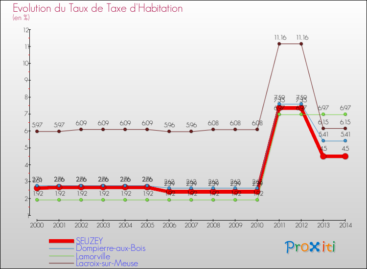 Evolution du taux de la taxe d'habitation pour SEUZEY et les communes proches de 2000 à 2014 Comparaison des taux de la taxe d'habitation pour SEUZEY et les communes voisines de 2000 à 2014