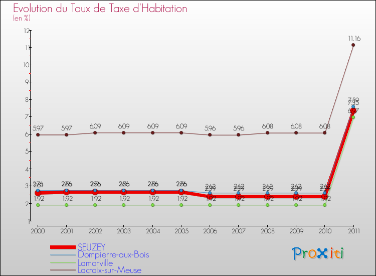 Evolution du taux de la taxe d'habitation pour SEUZEY et les communes proches Comparaison des taux de la taxe d'habitation pour SEUZEY et les communes voisines