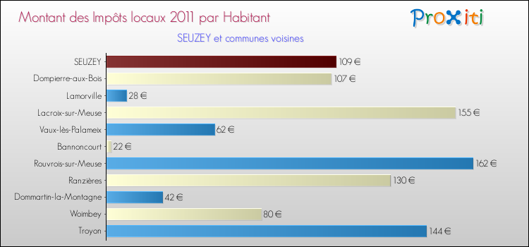 Montant des impôts locaux par Habitant pour SEUZEY et les communes proches Comparaison des impôts locaux par habitant pour SEUZEY et les communes voisines