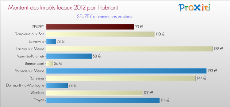 Montant des impôts locaux par Habitant pour SEUZEY et les communes proches Comparaison des impôts locaux par habitant pour SEUZEY et les communes voisines