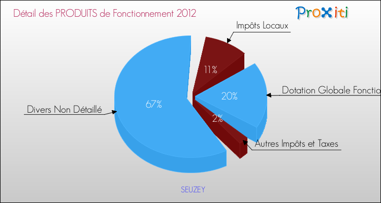 Décomposition du Budget de Fonctionnement 2012 de la commune de SEUZEY Budget de Fonctionnement 2012 pour la commune de SEUZEY