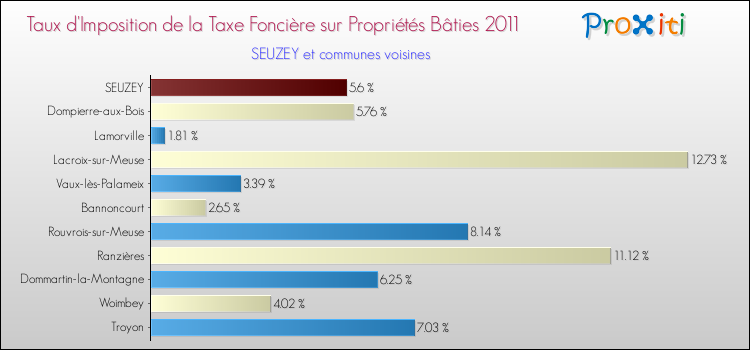 Taux d'imposition de la taxe foncière sur le bati 2011 pour SEUZEY et les communes proches Comparaison des taux d'imposition de la taxe foncière sur le bati 2011 pour SEUZEY et les communes voisines