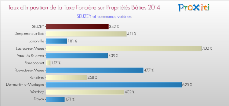 Taux d'imposition de la taxe foncière sur le bati 2014 pour SEUZEY et les communes proches Comparaison des taux d'imposition de la taxe foncière sur le bati 2014 pour SEUZEY et les communes voisines