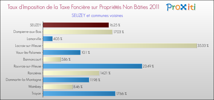 Taux d'imposition de la taxe foncière sur les immeubles et terrains non batis 2011 pour SEUZEY et les communes proches Comparaison des taux d'imposition de la taxe foncière sur les immeubles et terrains non batis 2011 pour SEUZEY et les communes voisines