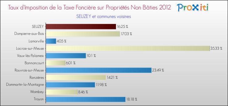 Taux d'imposition de la taxe foncière sur les immeubles et terrains non batis 2012 pour SEUZEY et les communes proches Comparaison des taux d'imposition de la taxe foncière sur les immeubles et terrains non batis 2012 pour SEUZEY et les communes voisines