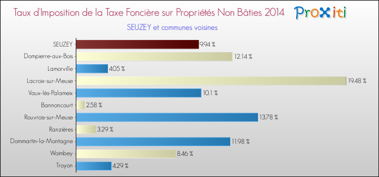 Taux d'imposition de la taxe foncière sur les immeubles et terrains non batis 2014 pour SEUZEY et les communes proches Comparaison des taux d'imposition de la taxe foncière sur les immeubles et terrains non batis 2014 pour SEUZEY et les communes voisines