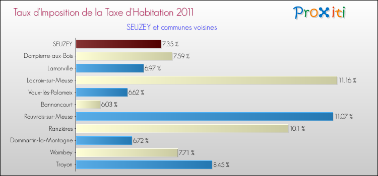 Taux d'imposition de la taxe d'habitation 2011 pour SEUZEY et les communes proches Comparaison des taux d'imposition de la taxe d'habitation 2011 pour SEUZEY et les communes voisines