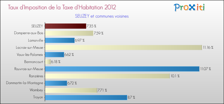 Taux d'imposition de la taxe d'habitation 2012 pour SEUZEY et les communes proches Comparaison des taux d'imposition de la taxe d'habitation 2012 pour SEUZEY et les communes voisines