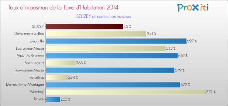 Taux d'imposition de la taxe d'habitation 2014 pour SEUZEY et les communes proches Comparaison des taux d'imposition de la taxe d'habitation 2014 pour SEUZEY et les communes voisines