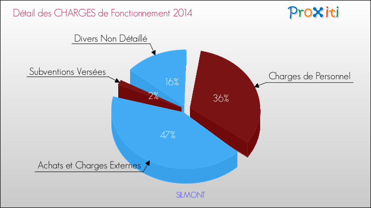Décomposition des Charges de Fonctionnement 2014 de la commune de SILMONT Charges de Fonctionnement 2014 pour la commune de SILMONT