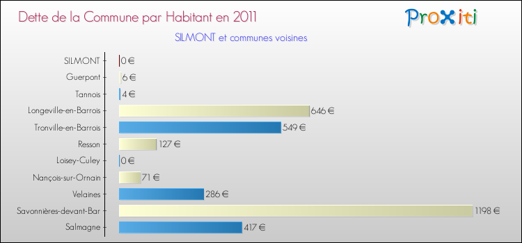 Dette par habitant de la commune en 2011 pour SILMONT et les communes proches Comparaison de la dette par habitant de la commune en 2011 pour SILMONT et les communes voisines