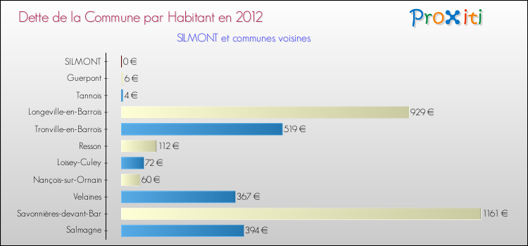 Dette par habitant de la commune en 2012 pour SILMONT et les communes proches Comparaison de la dette par habitant de la commune en 2012 pour SILMONT et les communes voisines