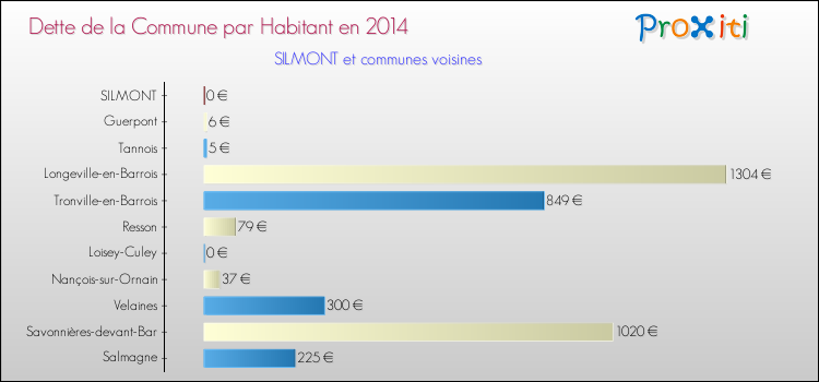 Dette par habitant de la commune en 2014 pour SILMONT et les communes proches Comparaison de la dette par habitant de la commune en 2014 pour SILMONT et les communes voisines