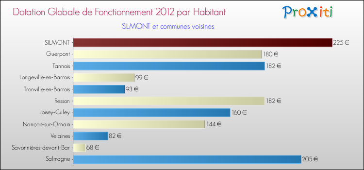 Montant des dotations globales de fonctionnement DGF par Habitant pour SILMONT et les communes proches Comparaison des des dotations globales de fonctionnement DGF par habitant pour SILMONT et les communes voisines