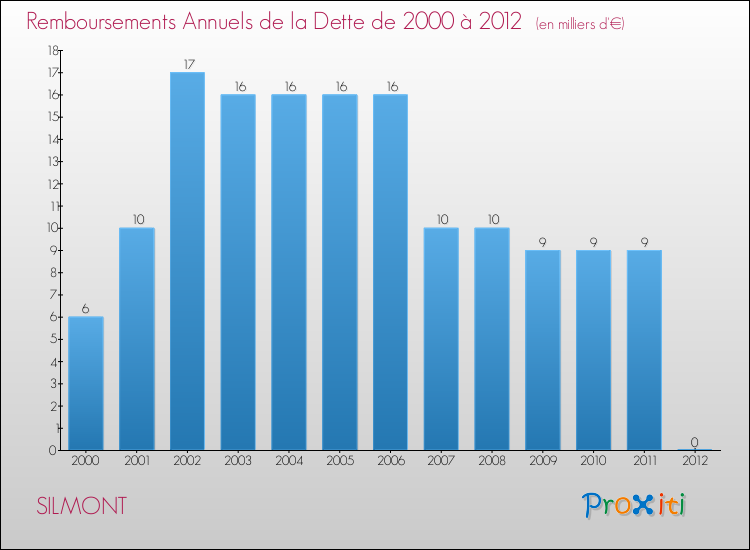 Evolution de l'annuité de la dette pour la commune de SILMONT de 2000 à 2012 Annuités de la dette pour SILMONT de 2000 à 2012