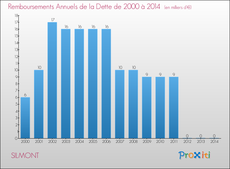 Evolution de l'annuité de la dette pour la commune de SILMONT de 2000 à 2014 Annuités de la dette pour SILMONT de 2000 à 2014