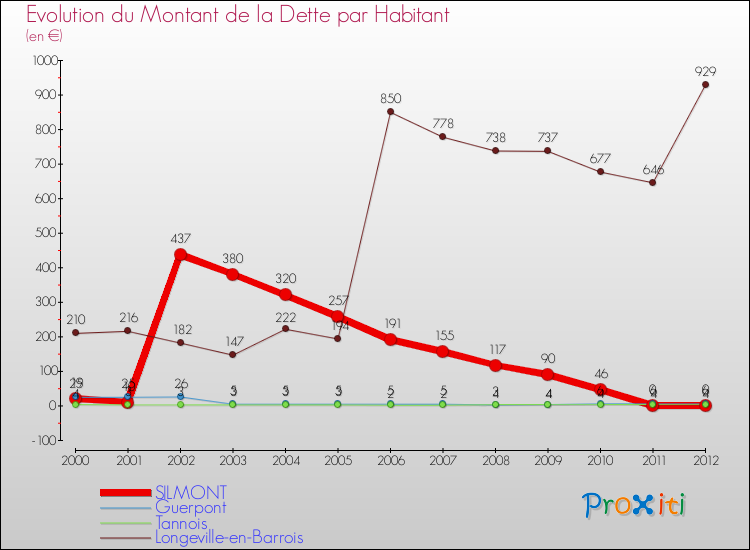 Evolution de la dette par habitant pour la commune de SILMONT et les communes proches de 2000 à 2012 Comparaison de la dette par habitant pour SILMONT et les communes voisines de 2000 à 2012