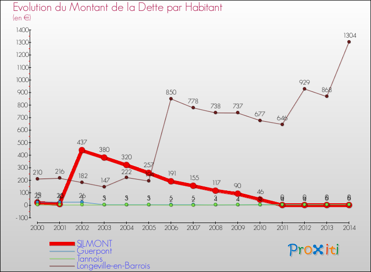 Evolution de la dette par habitant pour la commune de SILMONT et les communes proches de 2000 à 2014 Comparaison de la dette par habitant pour SILMONT et les communes voisines de 2000 à 2014