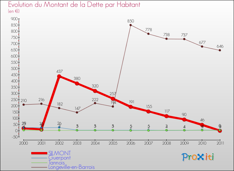 Evolution de la dette par habitant pour la commune de SILMONT et les communes proches Comparaison de la dette par habitant pour SILMONT et les communes voisines
