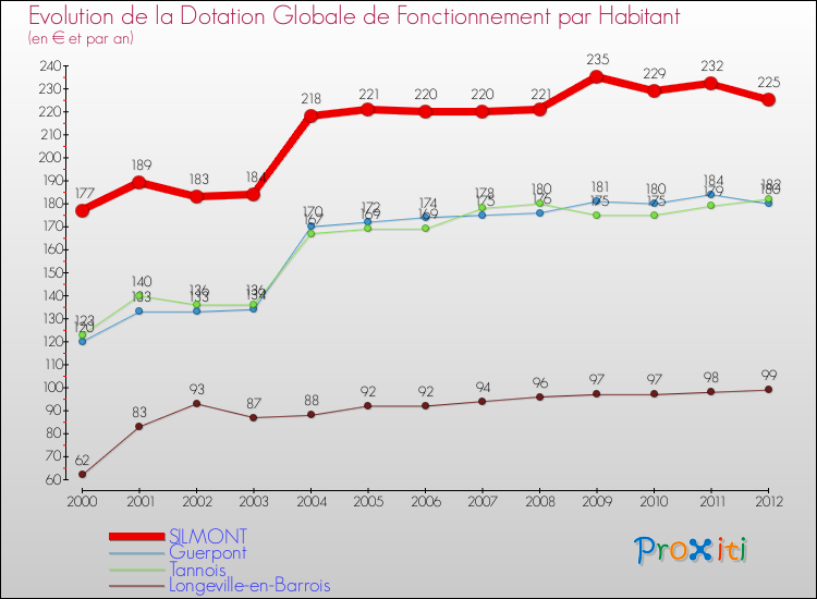 Evolution et montant de la dotation globale de fonctionnement par Habitant pour SILMONT et les communes proches Comparaison des dotations globales de fonctionnement par habitant pour SILMONT et les communes voisines