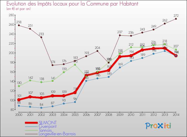 Evolution et montant des impôts locaux par Habitant pour SILMONT et les communes proches de 2000 à 2014 Comparaison des impôts locaux par habitant pour SILMONT et les communes voisines de 2000 à 2014