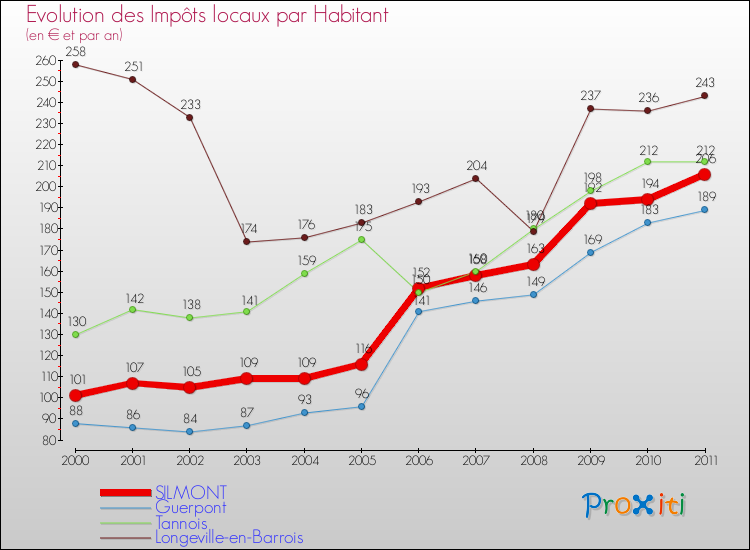 Evolution et montant des impôts locaux par Habitant pour SILMONT et les communes proches Comparaison des impôts locaux par habitant pour SILMONT et les communes voisines