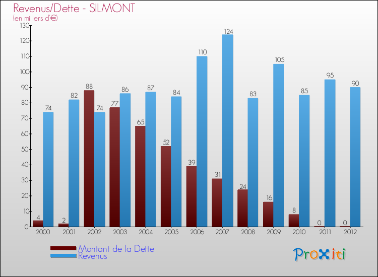 Evolution comparée de la dette et des revenus pour la commune de SILMONT de 2000 à 2012 Comparaison de la dette et des revenus pour SILMONT de 2000 à 2012