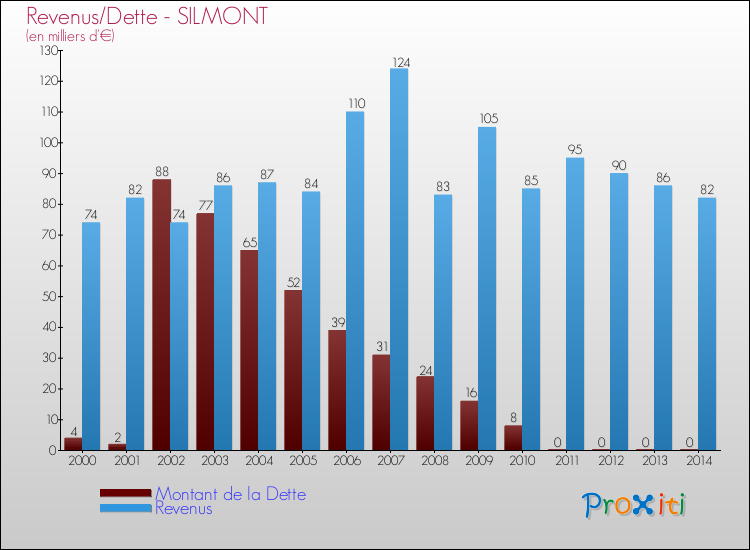 Evolution comparée de la dette et des revenus pour la commune de SILMONT de 2000 à 2014 Comparaison de la dette et des revenus pour SILMONT de 2000 à 2014