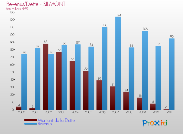 Evolution comparée de la dette et des revenus pour la commune de SILMONT de 2000 à 2011 Comparaison de la dette et des revenus pour SILMONT de 2000 à 2011