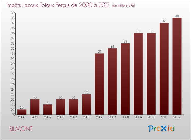 Evolution des Impôts Locaux pour la commune de SILMONT de 2000 à 2012 Evolution des Impôts Locaux pour SILMONT de 2000 à 2012
