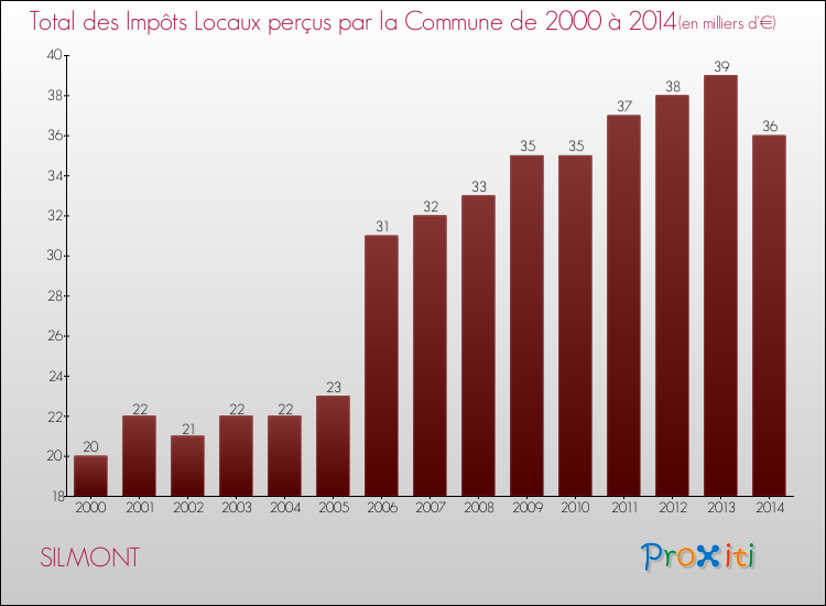 Evolution des Impôts Locaux pour la commune de SILMONT de 2000 à 2014 Evolution des Impôts Locaux pour SILMONT de 2000 à 2014