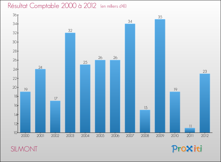 Evolution du résultat comptable pour la commune de SILMONT de 2000 à 2012 Evolution du résultat comptable pour SILMONT de 2000 à 2012