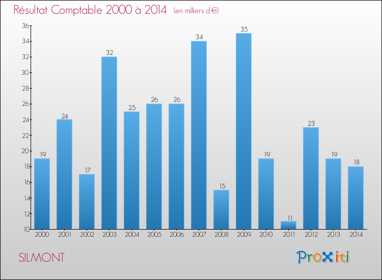 Evolution du résultat comptable pour la commune de SILMONT de 2000 à 2014 Evolution du résultat comptable pour SILMONT de 2000 à 2014