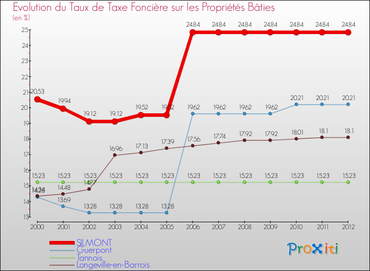 Evolution du taux de la taxe foncière sur le bati pour SILMONT et les communes proches de 2000 à 2012 Comparaison des taux de taxe foncière sur le bati pour SILMONT et les communes voisines de 2000 à 2012