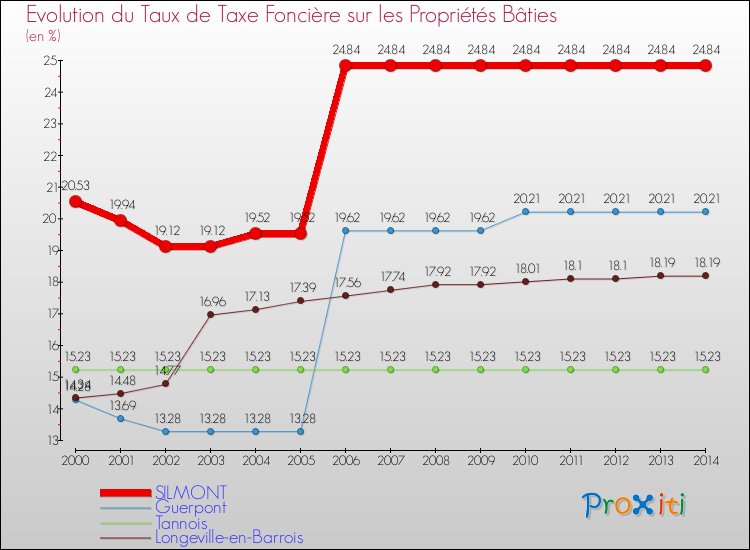 Evolution du taux de la taxe foncière sur le bati pour SILMONT et les communes proches de 2000 à 2014 Comparaison des taux de taxe foncière sur le bati pour SILMONT et les communes voisines de 2000 à 2014