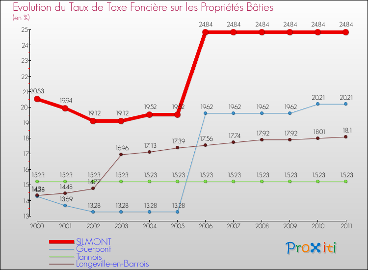 Evolution du taux de la taxe foncière sur le bati pour SILMONT et les communes proches Comparaison des taux de taxe foncière sur le bati pour SILMONT et les communes voisines