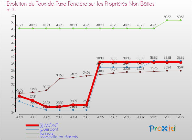 Evolution du taux de la taxe foncière sur les immeubles et terrains non batis pour SILMONT et les communes proches de 2000 à 2012 Comparaison des taux de la taxe foncière sur les immeubles et terrains non batis pour SILMONT et les communes voisines de 2000 à 2012