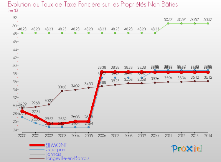 Evolution du taux de la taxe foncière sur les immeubles et terrains non batis pour SILMONT et les communes proches de 2000 à 2014 Comparaison des taux de la taxe foncière sur les immeubles et terrains non batis pour SILMONT et les communes voisines de 2000 à 2014