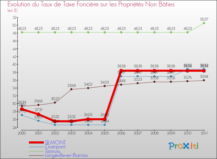 Evolution du taux de la taxe foncière sur les immeubles et terrains non batis pour SILMONT et les communes proches Comparaison des taux de la taxe foncière sur les immeubles et terrains non batis pour SILMONT et les communes voisines