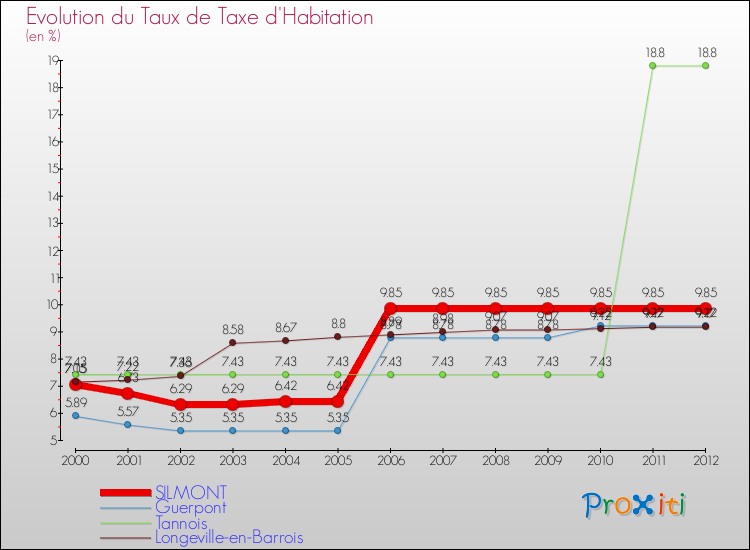 Evolution du taux de la taxe d'habitation pour SILMONT et les communes proches Comparaison des taux de la taxe d'habitation pour SILMONT et les communes voisines