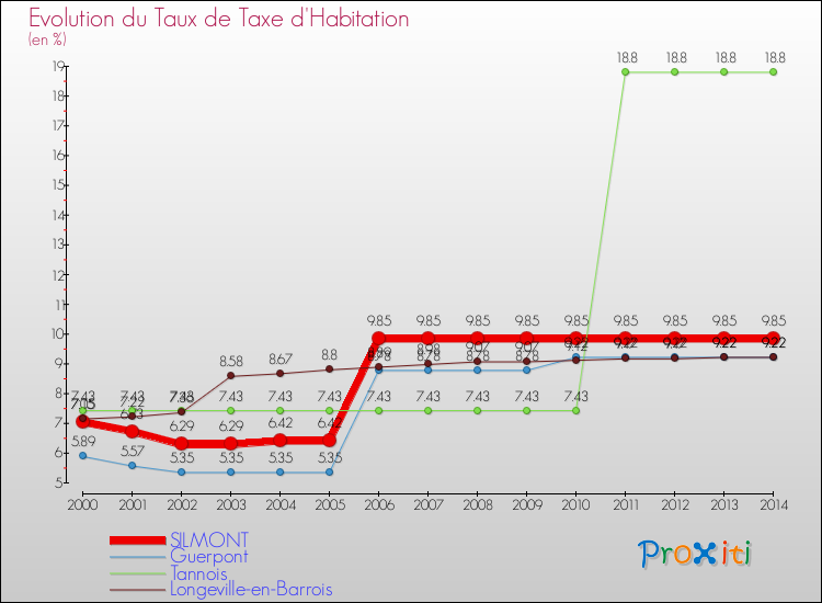 Evolution du taux de la taxe d'habitation pour SILMONT et les communes proches de 2000 à 2014 Comparaison des taux de la taxe d'habitation pour SILMONT et les communes voisines de 2000 à 2014