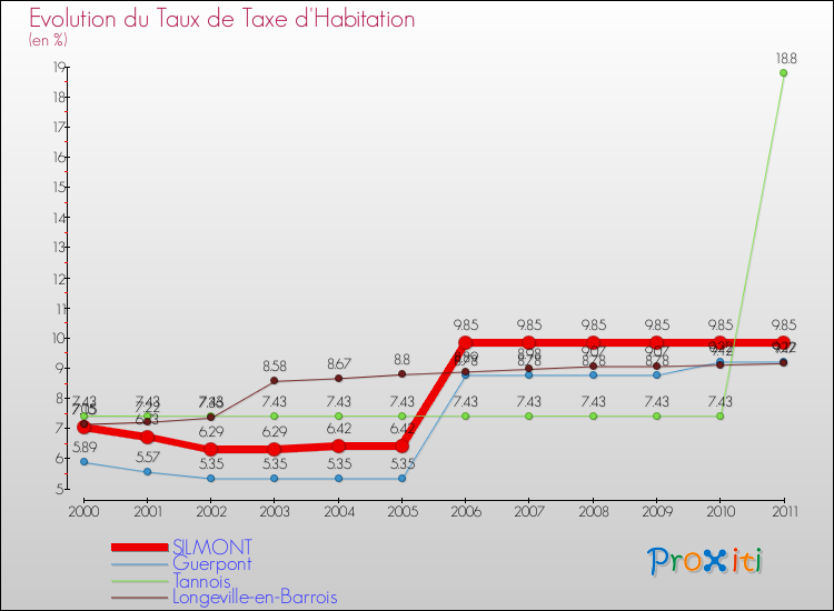 Evolution du taux de la taxe d'habitation pour SILMONT et les communes proches Comparaison des taux de la taxe d'habitation pour SILMONT et les communes voisines