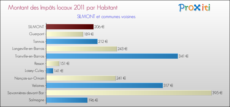 Montant des impôts locaux par Habitant pour SILMONT et les communes proches Comparaison des impôts locaux par habitant pour SILMONT et les communes voisines