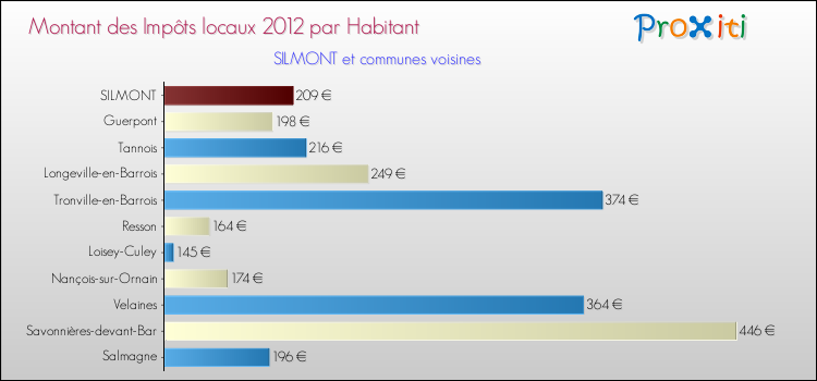 Montant des impôts locaux par Habitant pour SILMONT et les communes proches Comparaison des impôts locaux par habitant pour SILMONT et les communes voisines