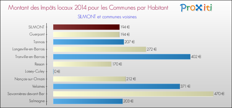 Montant des impôts locaux par Habitant pour SILMONT et les communes proches en 2014 Comparaison des impôts locaux par habitant pour SILMONT et les communes voisines en 2014