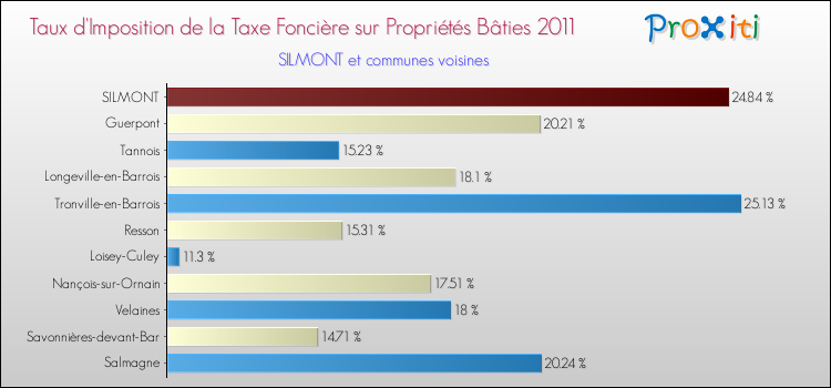 Taux d'imposition de la taxe foncière sur le bati 2011 pour SILMONT et les communes proches Comparaison des taux d'imposition de la taxe foncière sur le bati 2011 pour SILMONT et les communes voisines